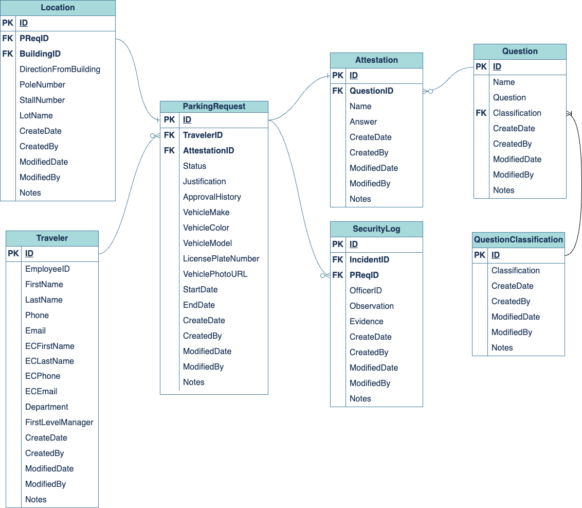Parking Request - Entity Diagram